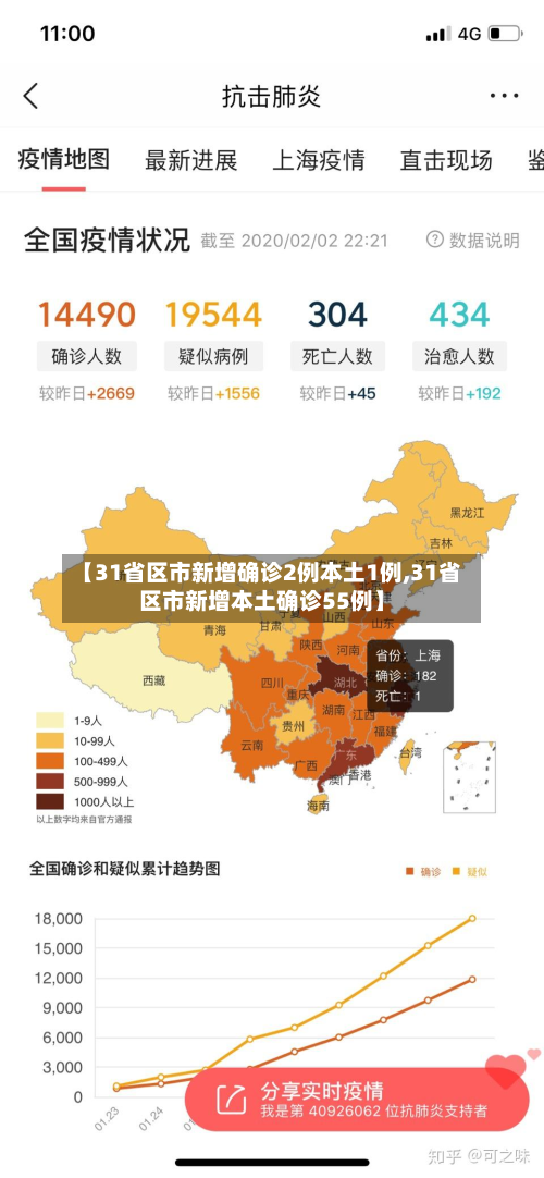 【31省区市新增确诊2例本土1例,31省区市新增本土确诊55例】