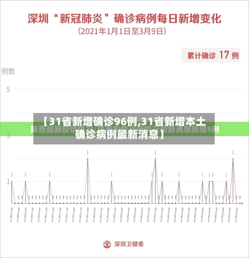 【31省新增确诊96例,31省新增本土确诊病例最新消息】-第2张图片