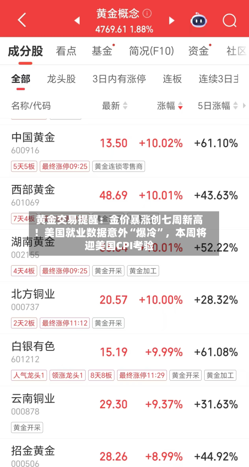 黄金交易提醒：金价暴涨创七周新高！美国就业数据意外“爆冷	”，本周将迎美国CPI考验-第3张图片