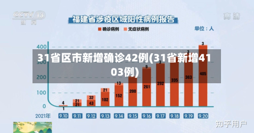 31省区市新增确诊42例(31省新增4103例)-第3张图片