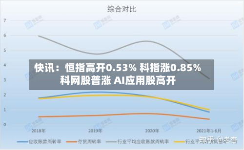 快讯：恒指高开0.53% 科指涨0.85% 科网股普涨 AI应用股高开-第2张图片