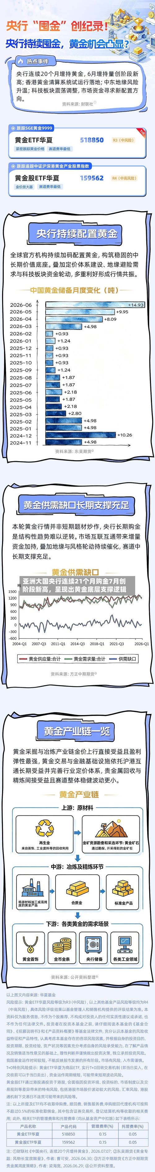 亚洲大国央行连续21个月购金7月创阶段新高，呈现出黄金底层支撑逻辑-第2张图片