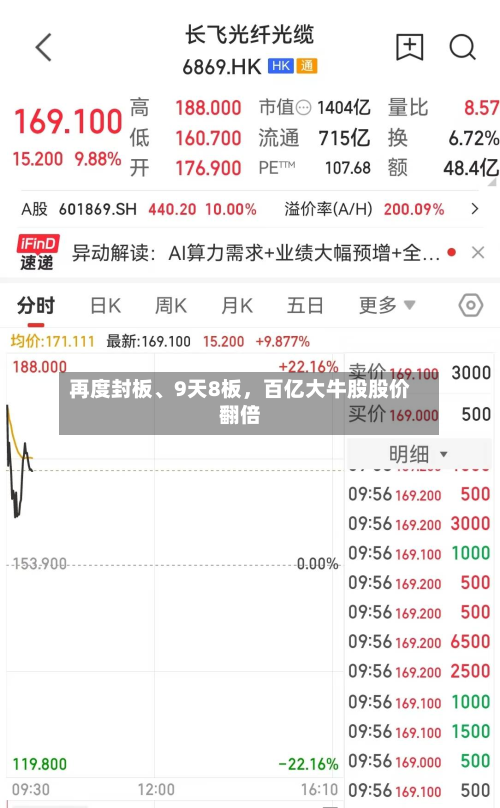 再度封板、9天8板，百亿大牛股股价翻倍-第3张图片