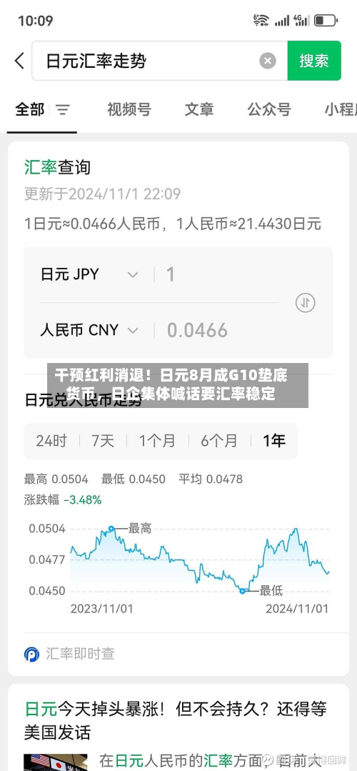 干预红利消退！日元8月成G10垫底货币，日企集体喊话要汇率稳定-第3张图片