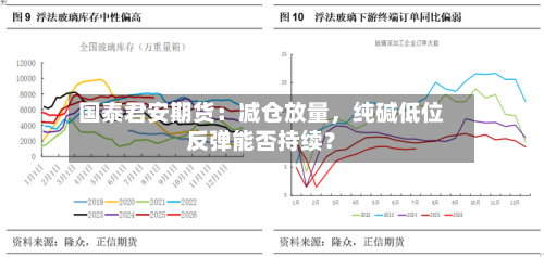 国泰君安期货：减仓放量，纯碱低位反弹能否持续？-第1张图片