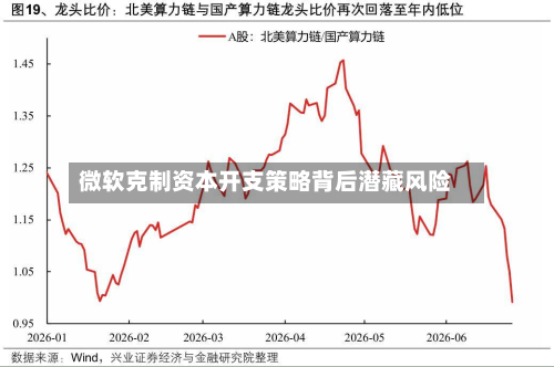 微软克制资本开支策略背后潜藏风险-第3张图片