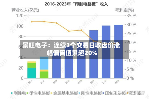 景旺电子：连续3个交易日收盘价涨幅偏离值累超20%