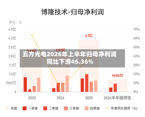 五方光电2026年上半年归母净利润同比下滑46.36%