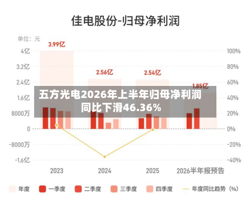 五方光电2026年上半年归母净利润同比下滑46.36%-第2张图片