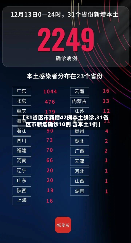 【31省区市新增42例本土确诊,31省区市新增确诊10例 含本土1例】-第2张图片