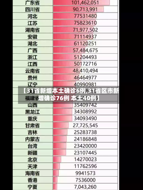 【31省新增本土确诊6例,31省区市新增确诊76例 本土40例】-第2张图片