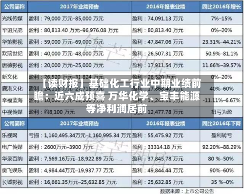 【读财报】基础化工行业中期业绩前瞻：近六成预喜 万华化学	、宝丰能源等净利润居前-第3张图片