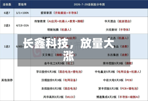 长鑫科技，放量大涨-第2张图片