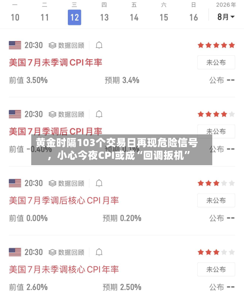 黄金时隔103个交易日再现危险信号，小心今夜CPI或成“回调扳机”-第2张图片