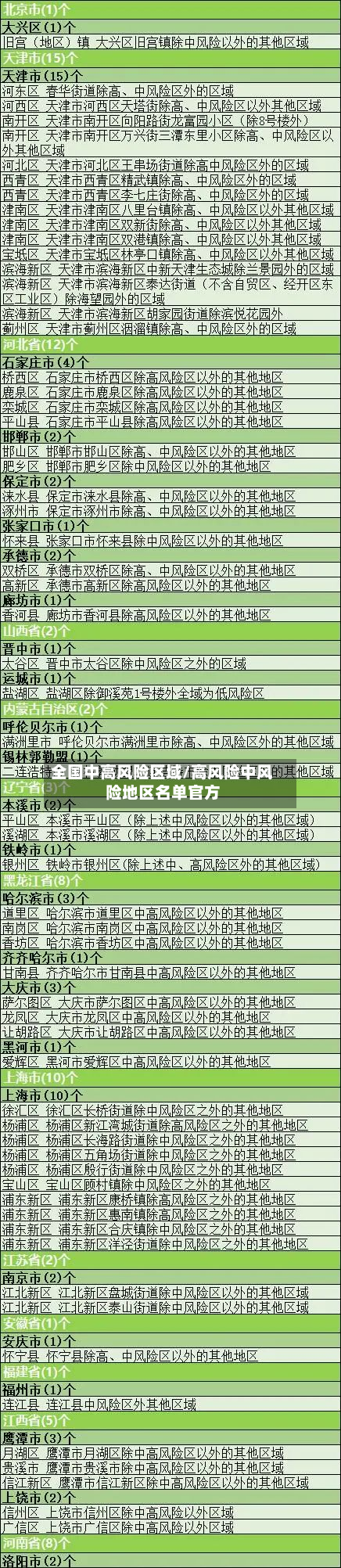 全国中高风险区域/高风险中风险地区名单官方