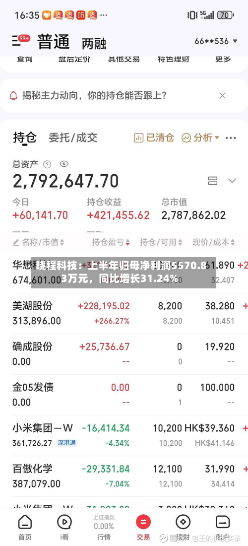 晓程科技：上半年归母净利润5570.83万元，同比增长31.24%