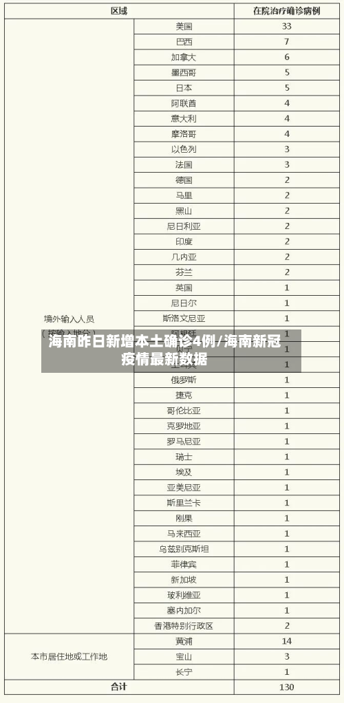 海南昨日新增本土确诊4例/海南新冠疫情最新数据