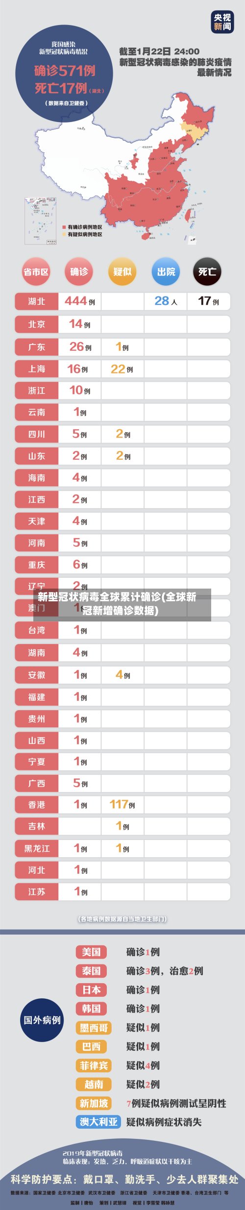 新型冠状病毒全球累计确诊(全球新冠新增确诊数据)-第2张图片