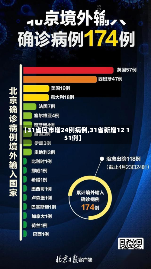 【31省区市增24例病例,31省新增12 151例】-第3张图片