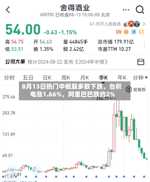 8月13日热门中概股多数下跌，台积电涨1.66%，阿里巴巴跌约2%