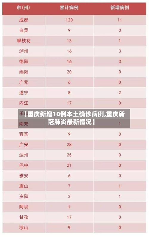 【重庆新增10例本土确诊病例,重庆新冠肺炎最新情况】