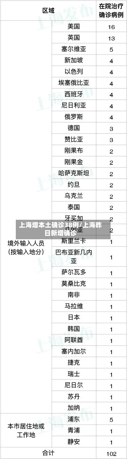 上海增本土确诊38例/上海昨日新增确诊