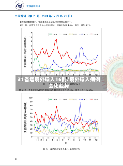 31省增境外输入16例/境外输入病例变化趋势