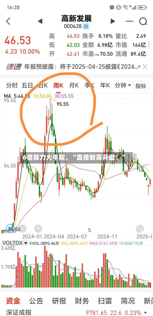 6倍算力大牛股，“直接新高开盘！”