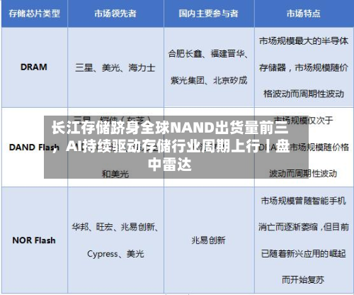 长江存储跻身全球NAND出货量前三	，AI持续驱动存储行业周期上行丨盘中雷达-第2张图片