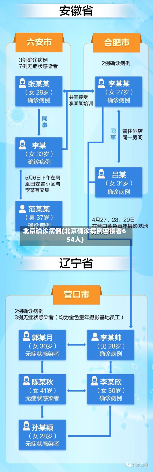 北京确诊病例(北京确诊病例密接者654人)-第2张图片