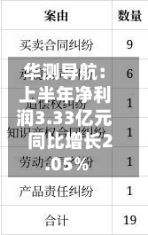 华测导航：上半年净利润3.33亿元 同比增长2.05%