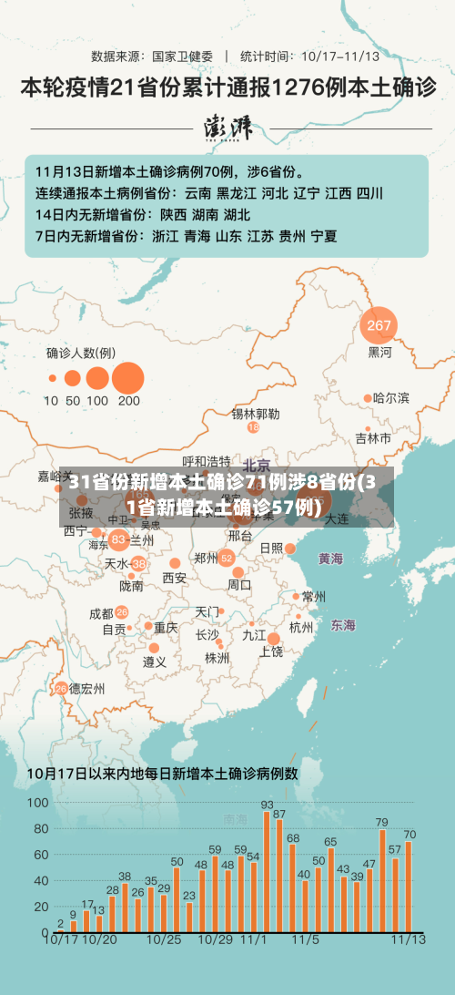 31省份新增本土确诊71例涉8省份(31省新增本土确诊57例)
