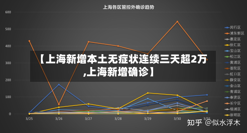 【上海新增本土无症状连续三天超2万,上海新增确诊】