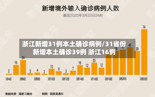 浙江新增31例本土确诊病例/31省份新增本土确诊39例 浙江16例-第3张图片