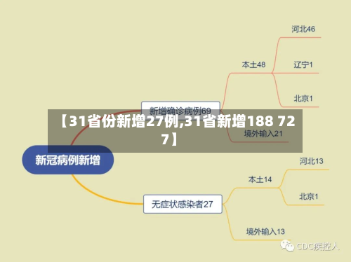 【31省份新增27例,31省新增188 727】