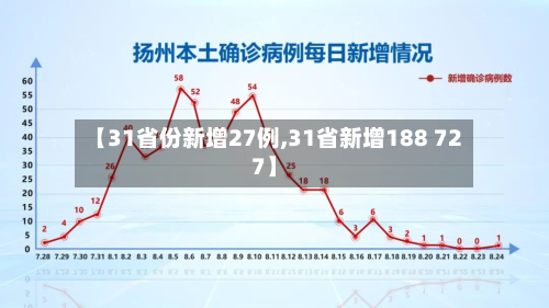 【31省份新增27例,31省新增188 727】-第2张图片