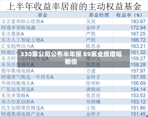 330家公司公布半年报 89家业绩增幅翻倍-第2张图片