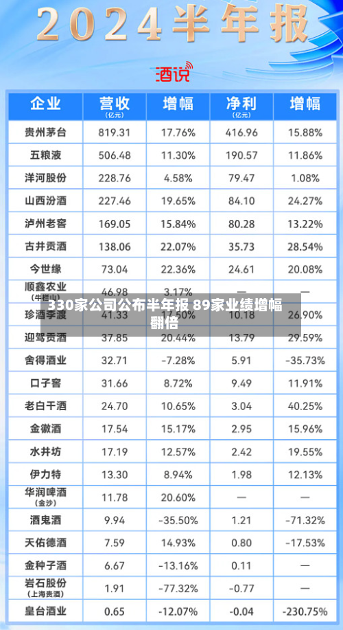330家公司公布半年报 89家业绩增幅翻倍-第3张图片