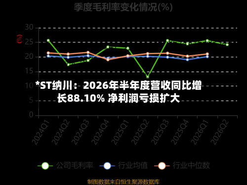 *ST纳川：2026年半年度营收同比增长88.10% 净利润亏损扩大-第3张图片