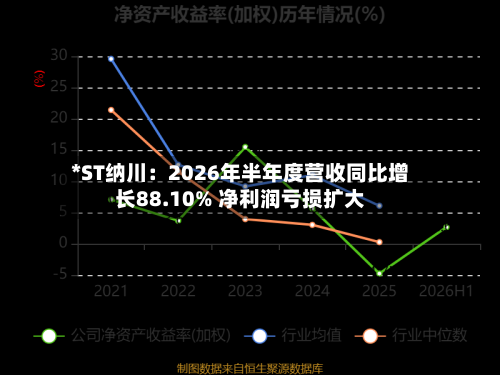 *ST纳川：2026年半年度营收同比增长88.10% 净利润亏损扩大-第2张图片