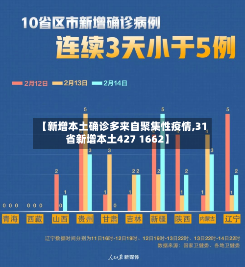 【新增本土确诊多来自聚集性疫情,31省新增本土427 1662】-第2张图片