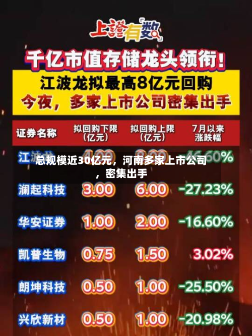 总规模近30亿元，河南多家上市公司，密集出手