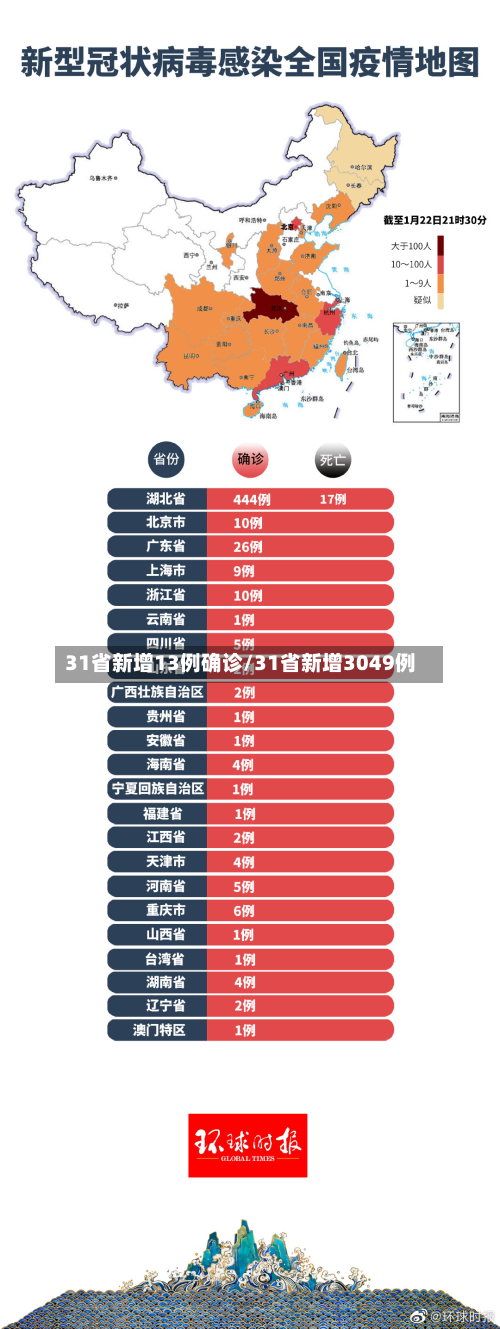 31省新增13例确诊/31省新增3049例-第2张图片