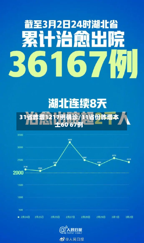 31省昨增1217例确诊/31省份昨增本土60 67例-第3张图片