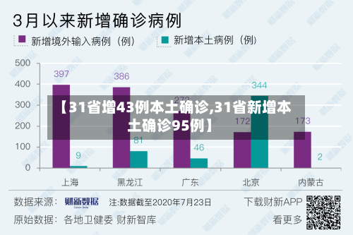 【31省增43例本土确诊,31省新增本土确诊95例】