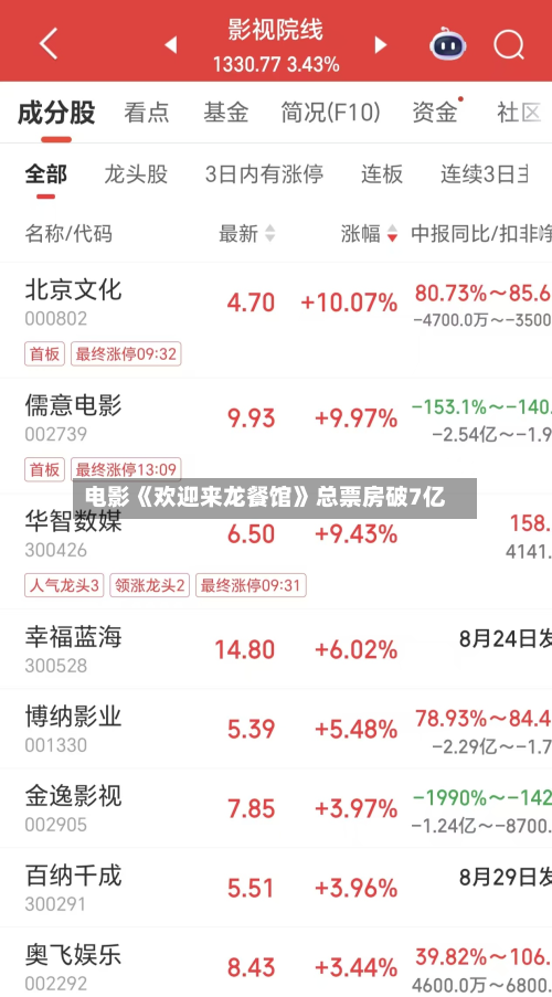 电影《欢迎来龙餐馆》总票房破7亿