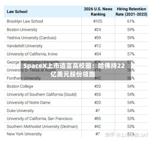 SpaceX上市造富高校圈：哈佛持22亿美元股份领跑-第3张图片