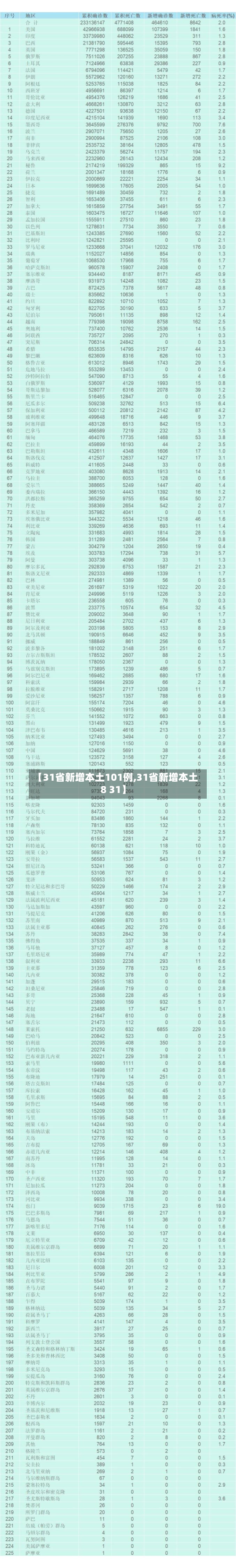 【31省新增本土101例,31省新增本土8 31】