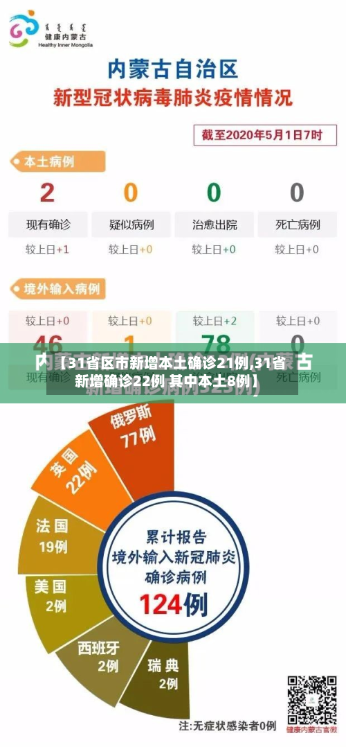 【31省区市新增本土确诊21例,31省新增确诊22例 其中本土8例】-第2张图片