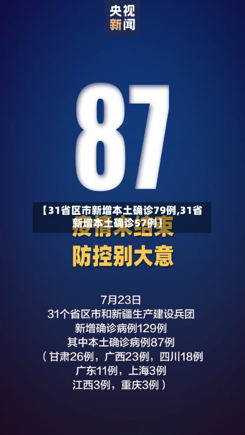 【31省区市新增本土确诊79例,31省新增本土确诊57例】